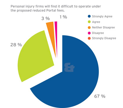 Bott and Co personal injury survey questions